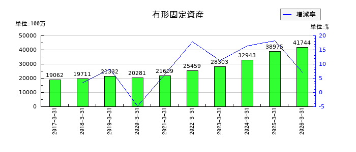 光通信の有形固定資産の推移