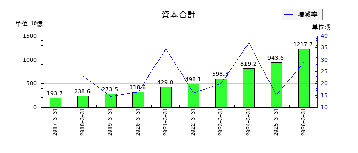 光通信の資本合計の推移