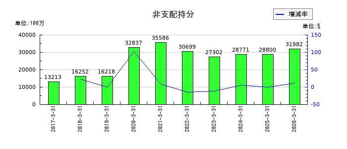 光通信の非支配持分の推移