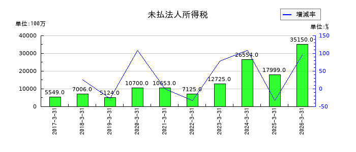 光通信の持分法による投資損益の推移