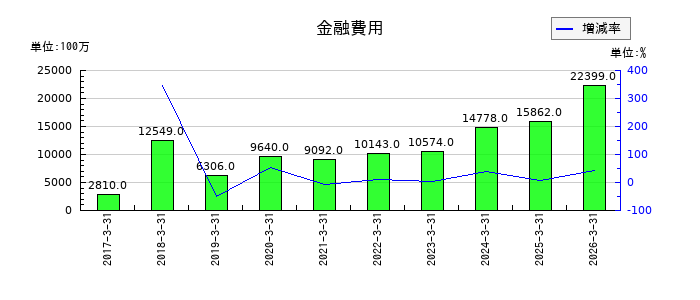 光通信の金融費用の推移
