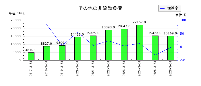 光通信のその他の非流動負債の推移