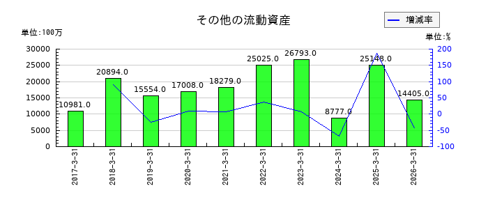 光通信のその他の流動資産の推移