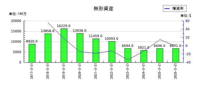 光通信の繰延税金資産の推移