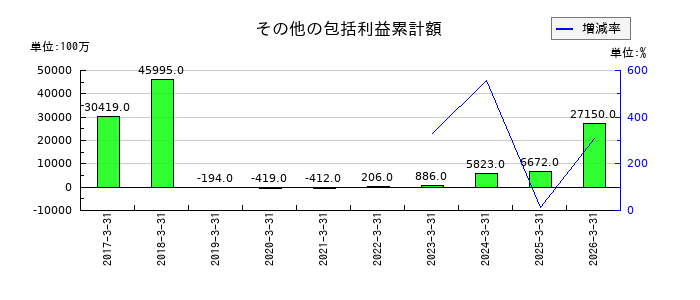 光通信の無形資産の推移