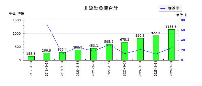 光通信の親会社の所有者に帰属する持分合計の推移
