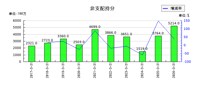 光通信の非支配持分の推移
