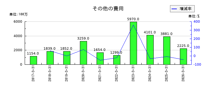 光通信のその他の費用の推移