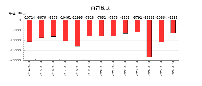 光通信の自己株式の推移