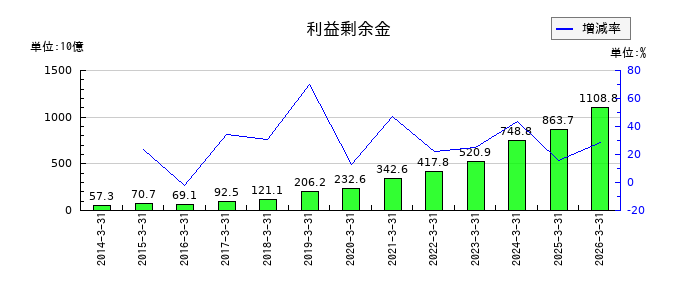 光通信の利益剰余金の推移