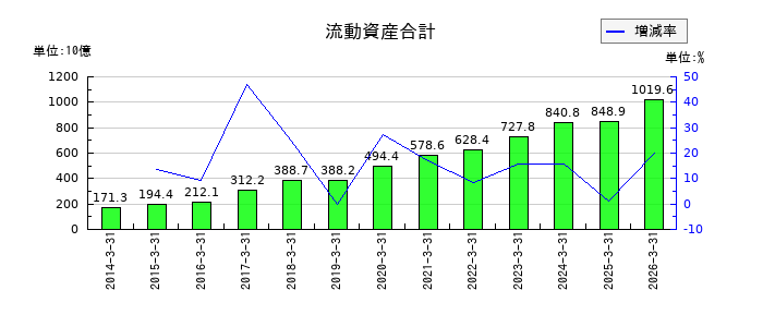 光通信の流動資産合計の推移