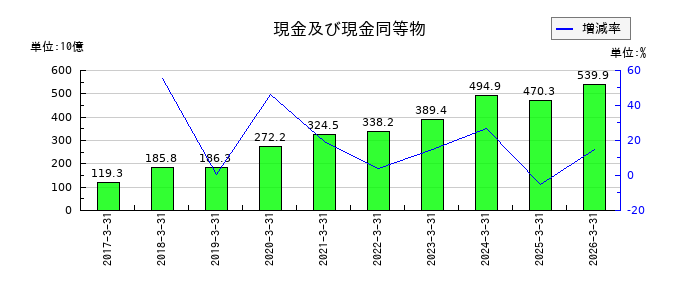 光通信の現金及び現金同等物の推移