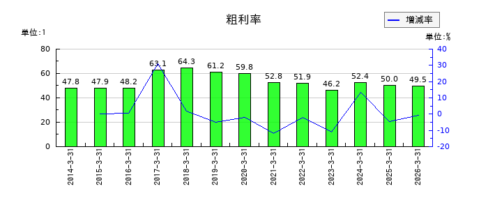 光通信の粗利率の推移