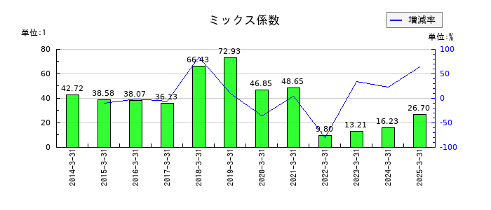 光通信のミックス係数の推移