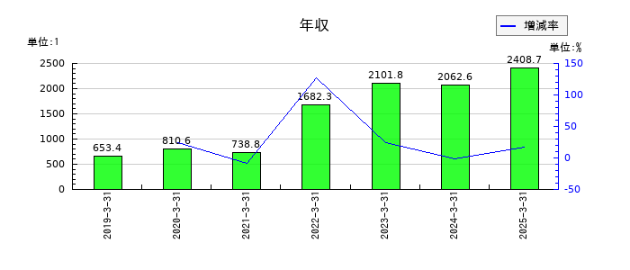 光通信の年収の推移