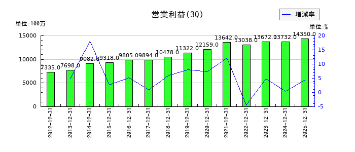 沖縄セルラー電話の第3四半期の営業利益推移