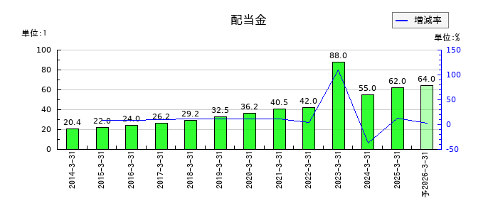 沖縄セルラー電話の年間配当金推移