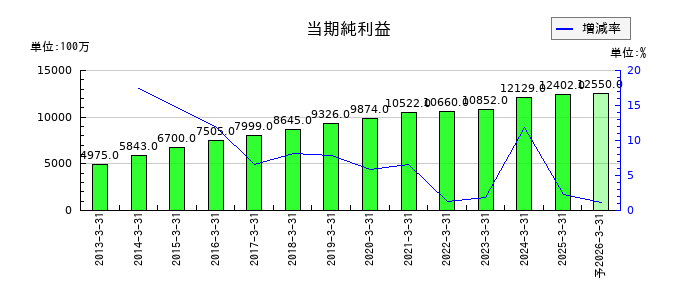 沖縄セルラー電話の通期の純利益推移