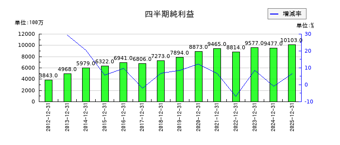 沖縄セルラー電話の第3四半期の純利益推移