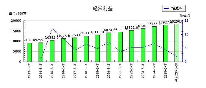 沖縄セルラー電話の通期の経常利益推移