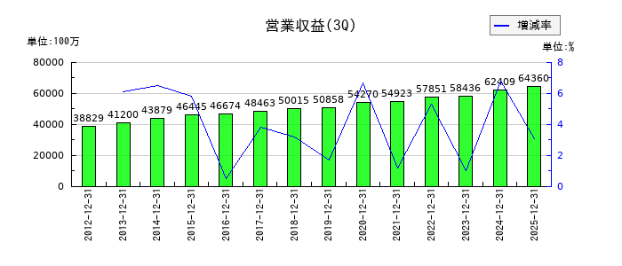 沖縄セルラー電話の第3四半期の売上高推移