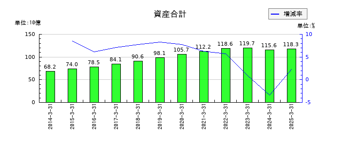 沖縄セルラー電話の資産合計の推移