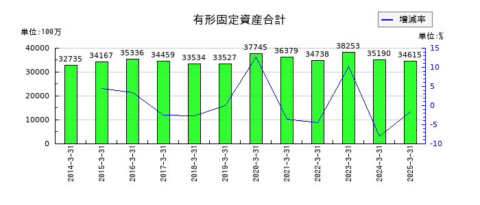 沖縄セルラー電話の有形固定資産合計の推移