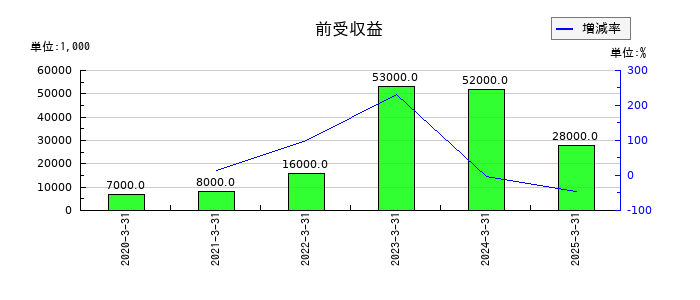 沖縄セルラー電話の前受収益の推移
