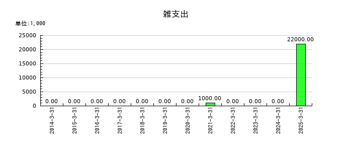 沖縄セルラー電話の雑支出の推移
