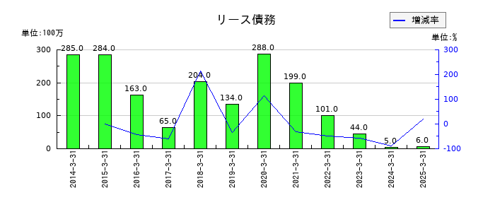 沖縄セルラー電話のリース債務の推移