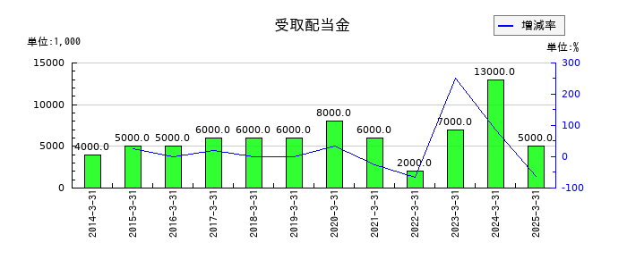 沖縄セルラー電話の受取配当金の推移