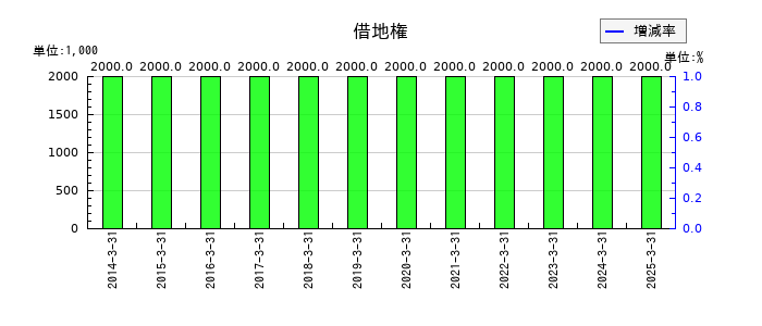沖縄セルラー電話の借地権の推移