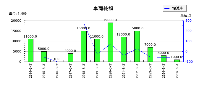 沖縄セルラー電話の車両純額の推移