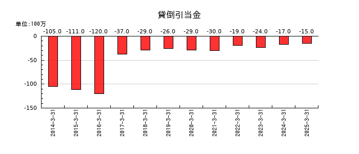 沖縄セルラー電話の貸倒引当金の推移