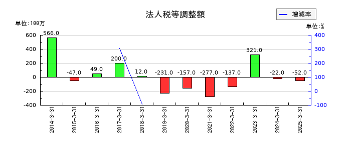 沖縄セルラー電話の法人税等調整額の推移