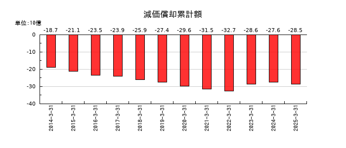 沖縄セルラー電話の減価償却累計額の推移