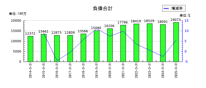 沖縄セルラー電話の負債合計の推移