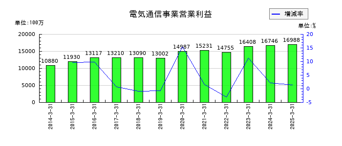 沖縄セルラー電話の電気通信事業営業利益の推移
