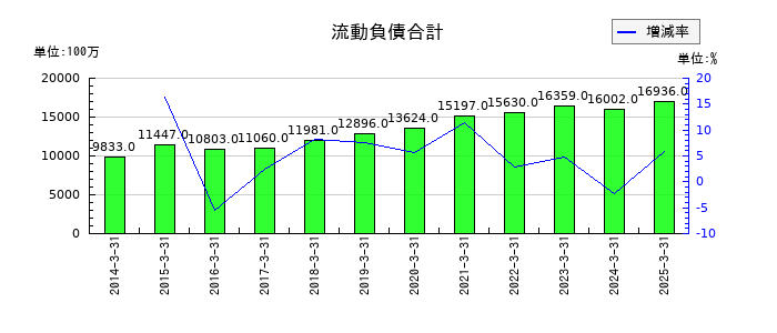 沖縄セルラー電話の流動負債合計の推移