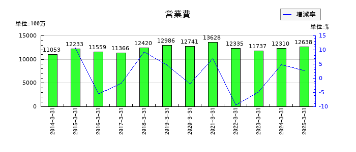 沖縄セルラー電話の営業費の推移