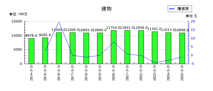 沖縄セルラー電話の建物の推移