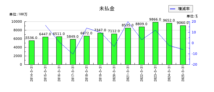 沖縄セルラー電話の未払金の推移
