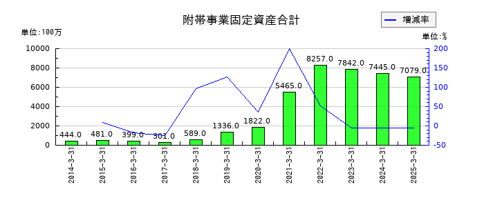 沖縄セルラー電話の附帯事業固定資産合計の推移