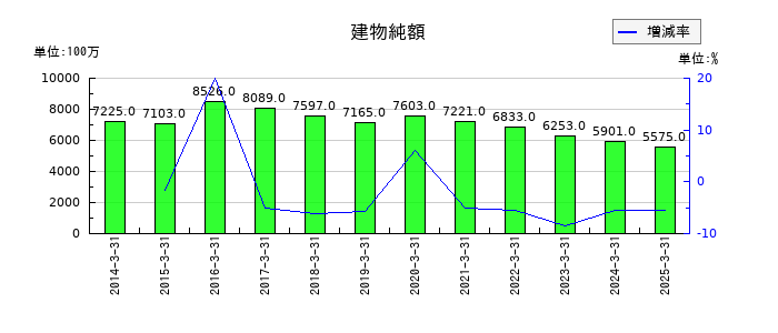 沖縄セルラー電話の建物純額の推移