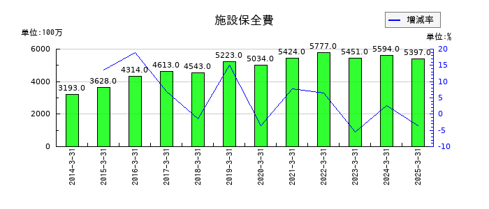 沖縄セルラー電話の施設保全費の推移