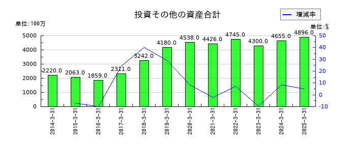 沖縄セルラー電話の投資その他の資産合計の推移