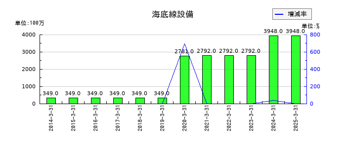 沖縄セルラー電話の海底線設備の推移