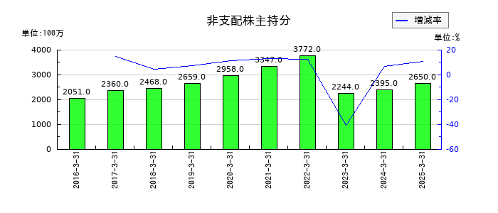 沖縄セルラー電話の非支配株主持分の推移