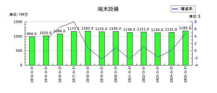 沖縄セルラー電話の端末設備の推移