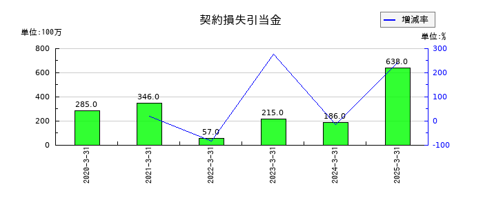 沖縄セルラー電話の契約損失引当金の推移